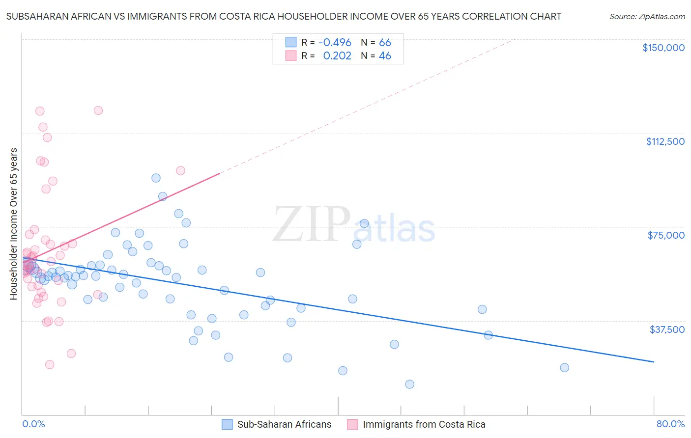 Subsaharan African vs Immigrants from Costa Rica Householder Income Over 65 years