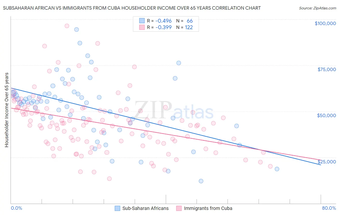 Subsaharan African vs Immigrants from Cuba Householder Income Over 65 years