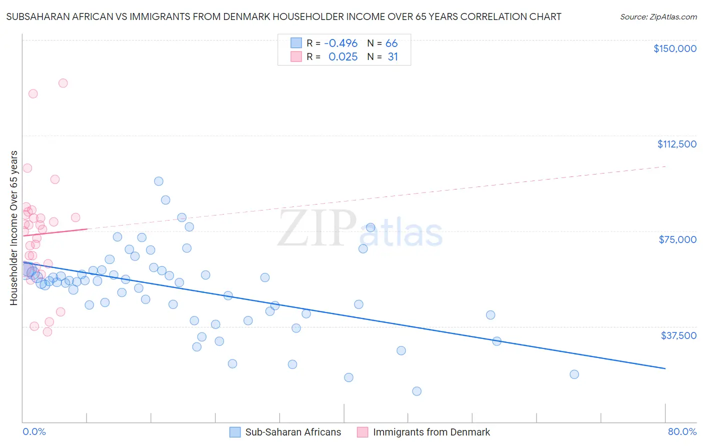 Subsaharan African vs Immigrants from Denmark Householder Income Over 65 years