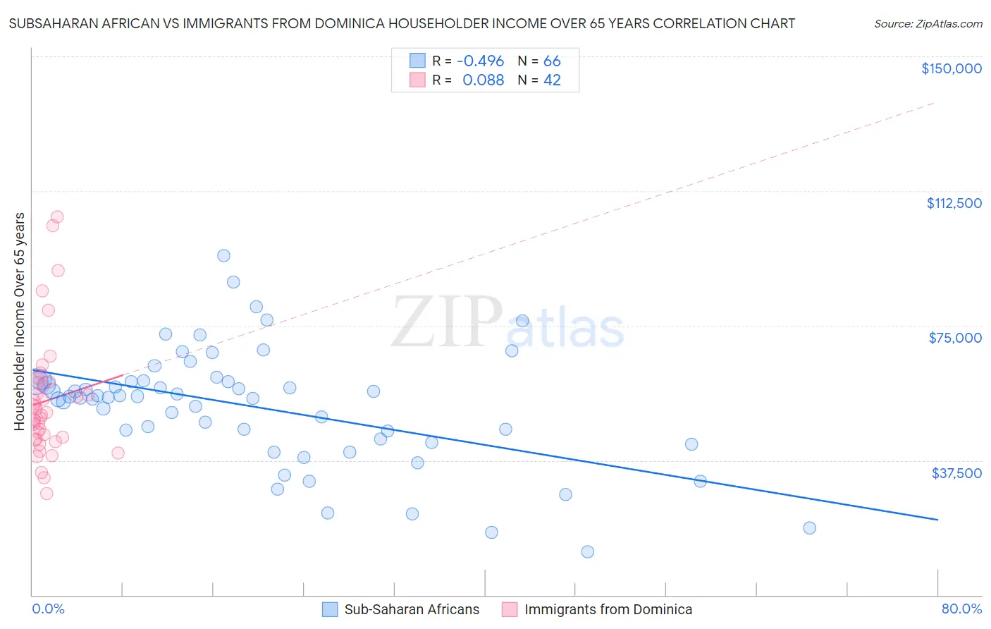 Subsaharan African vs Immigrants from Dominica Householder Income Over 65 years