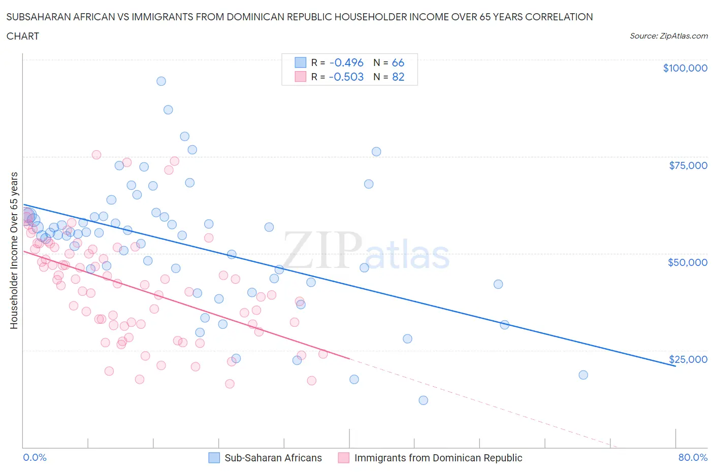 Subsaharan African vs Immigrants from Dominican Republic Householder Income Over 65 years