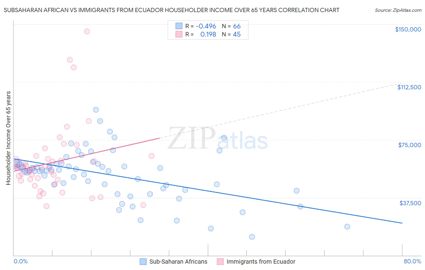 Subsaharan African vs Immigrants from Ecuador Householder Income Over 65 years