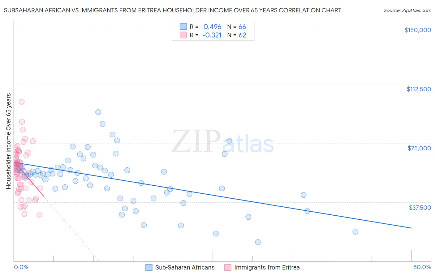 Subsaharan African vs Immigrants from Eritrea Householder Income Over 65 years