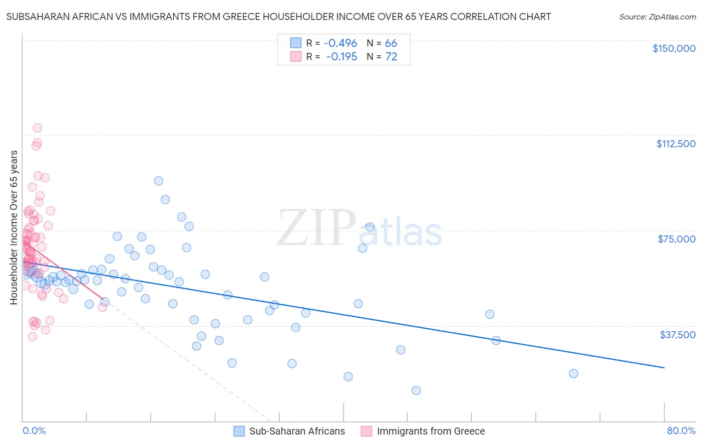 Subsaharan African vs Immigrants from Greece Householder Income Over 65 years