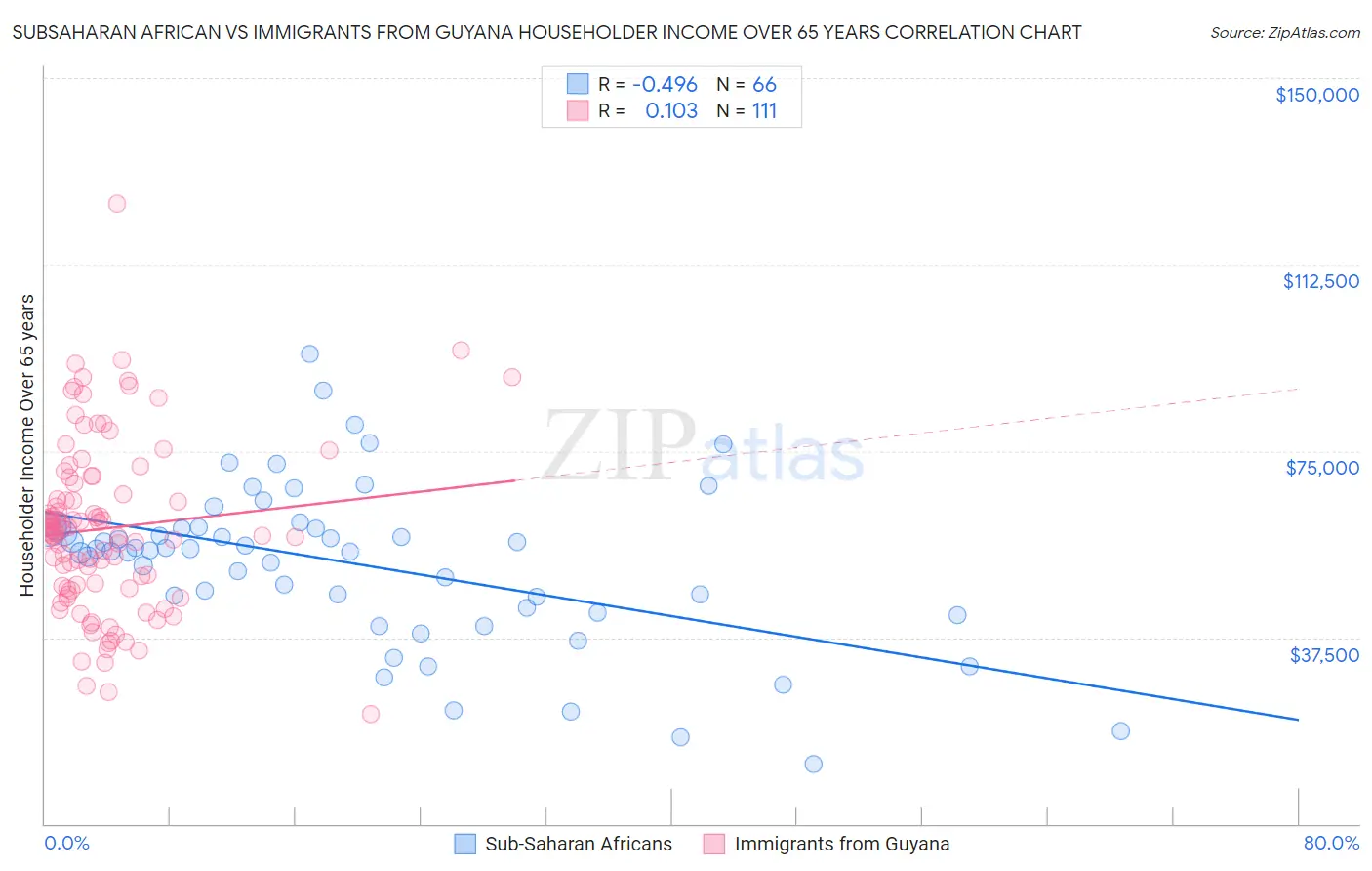 Subsaharan African vs Immigrants from Guyana Householder Income Over 65 years