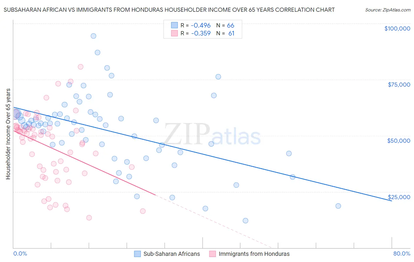 Subsaharan African vs Immigrants from Honduras Householder Income Over 65 years