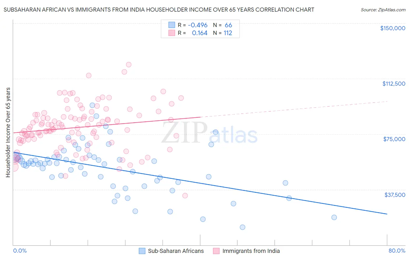 Subsaharan African vs Immigrants from India Householder Income Over 65 years