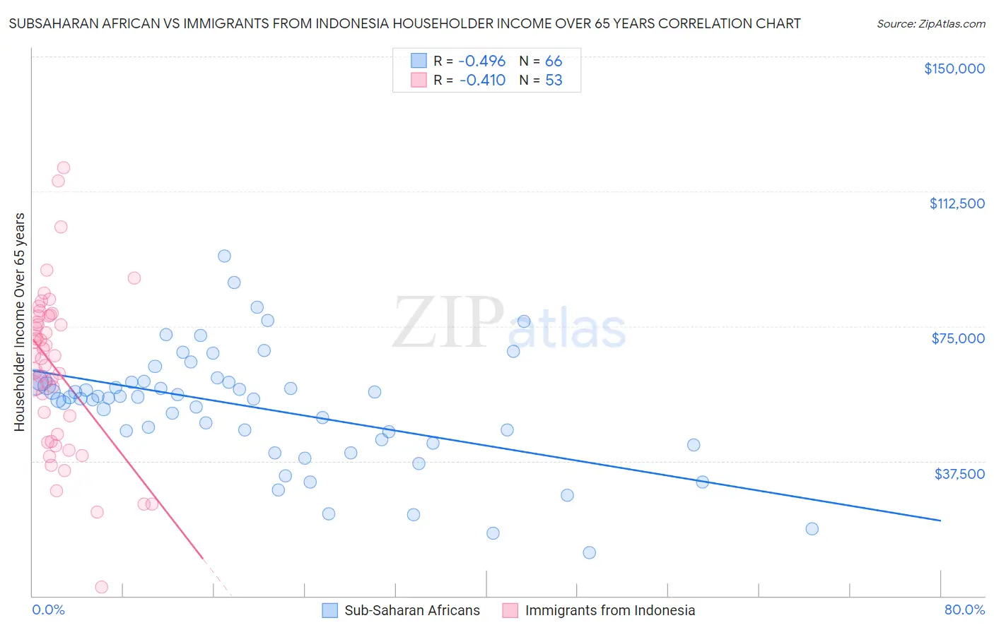 Subsaharan African vs Immigrants from Indonesia Householder Income Over 65 years