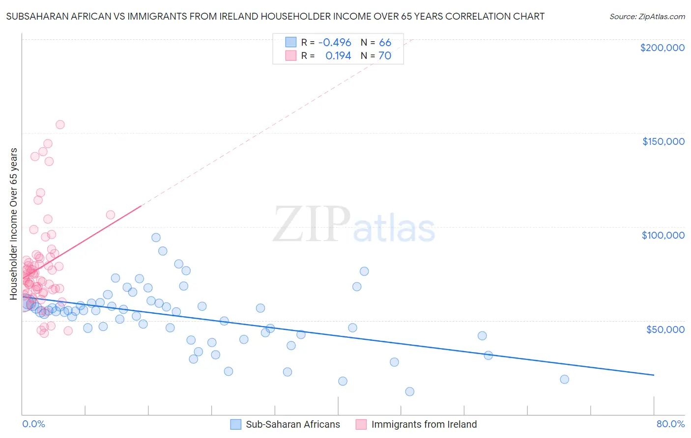 Subsaharan African vs Immigrants from Ireland Householder Income Over 65 years