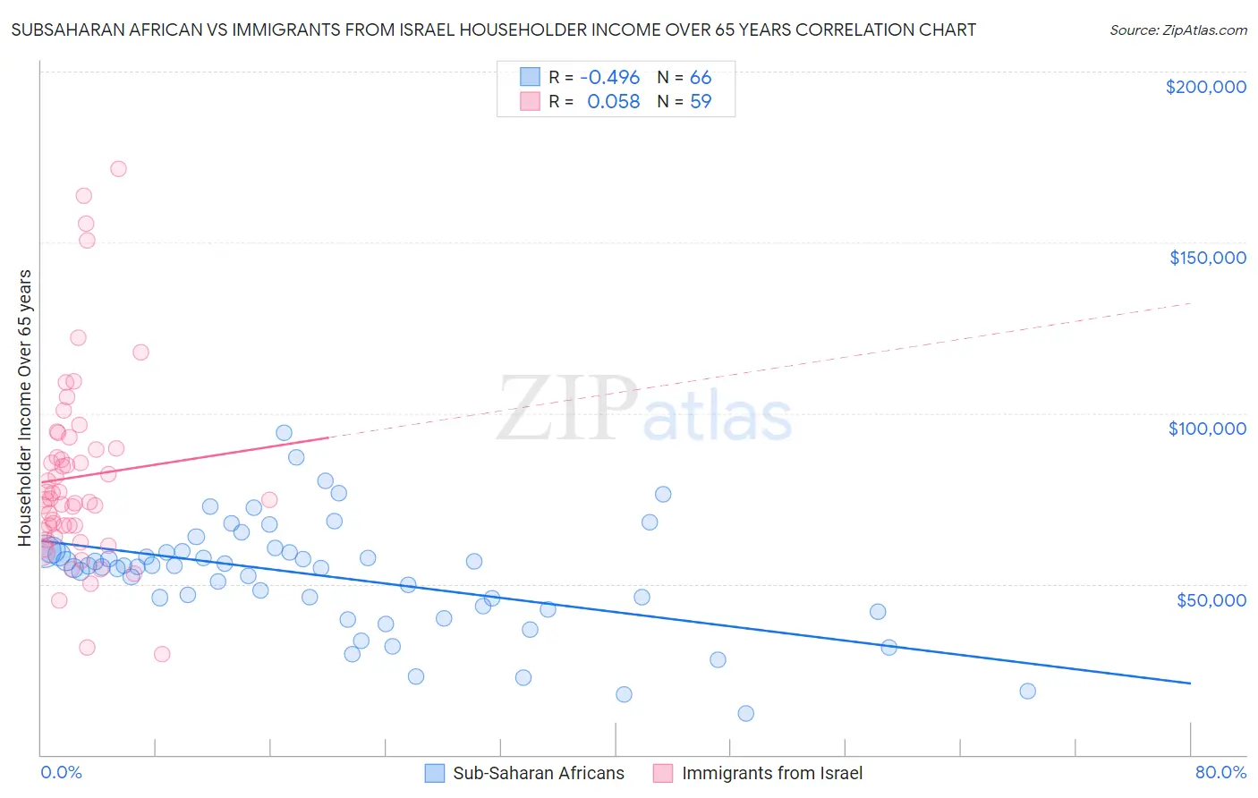 Subsaharan African vs Immigrants from Israel Householder Income Over 65 years