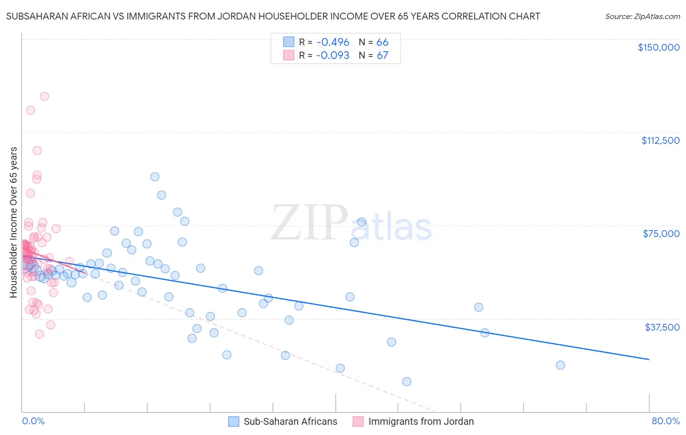 Subsaharan African vs Immigrants from Jordan Householder Income Over 65 years