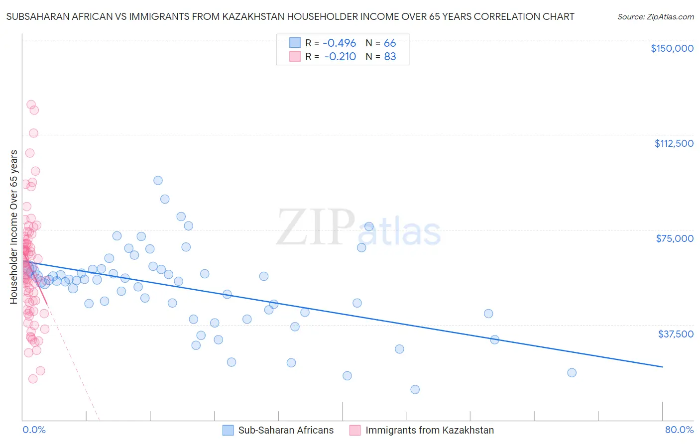 Subsaharan African vs Immigrants from Kazakhstan Householder Income Over 65 years