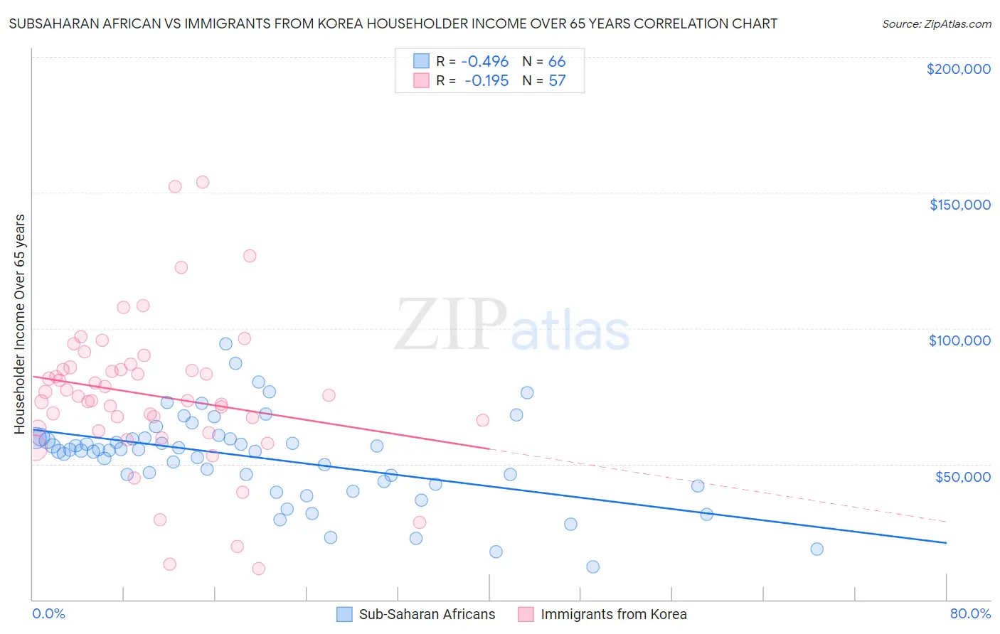 Subsaharan African vs Immigrants from Korea Householder Income Over 65 years