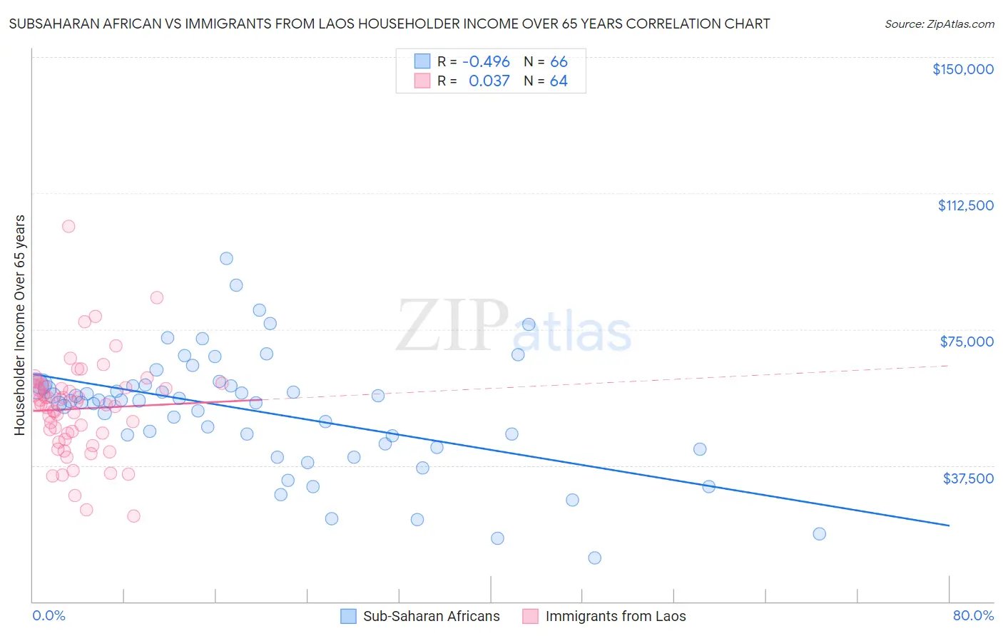 Subsaharan African vs Immigrants from Laos Householder Income Over 65 years