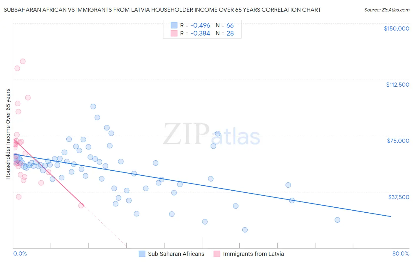 Subsaharan African vs Immigrants from Latvia Householder Income Over 65 years