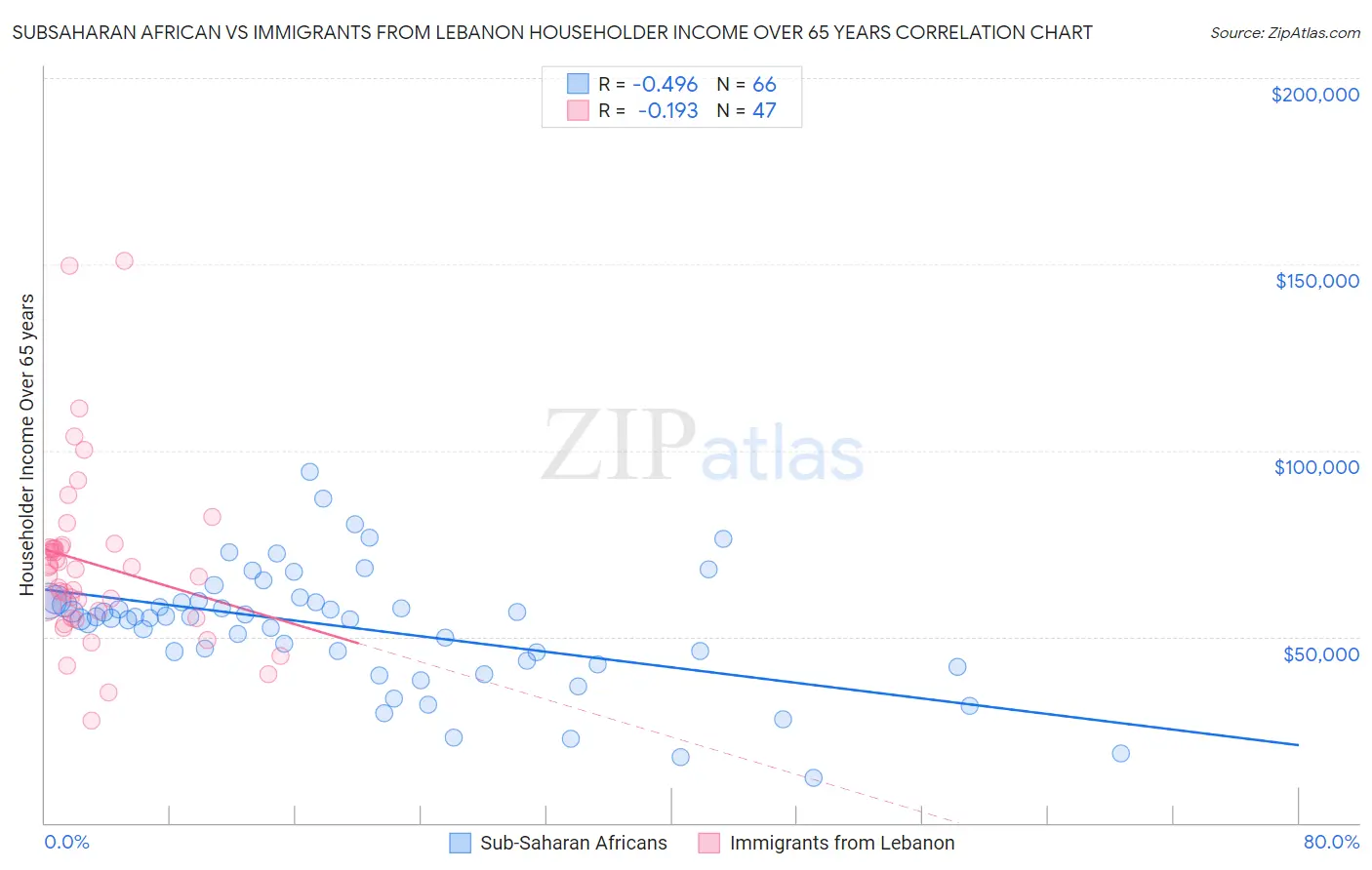 Subsaharan African vs Immigrants from Lebanon Householder Income Over 65 years