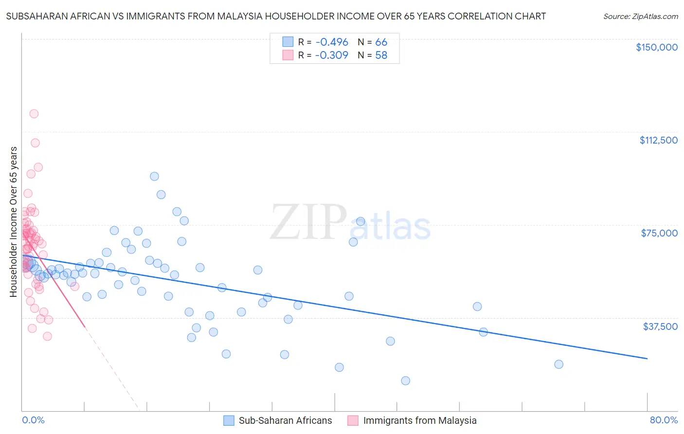 Subsaharan African vs Immigrants from Malaysia Householder Income Over 65 years