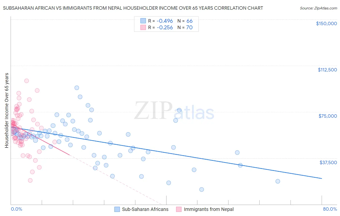 Subsaharan African vs Immigrants from Nepal Householder Income Over 65 years