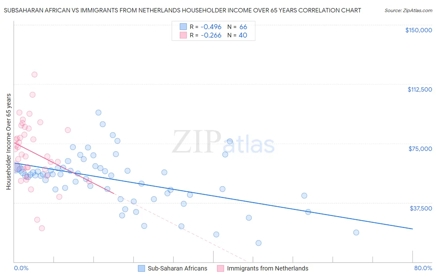 Subsaharan African vs Immigrants from Netherlands Householder Income Over 65 years