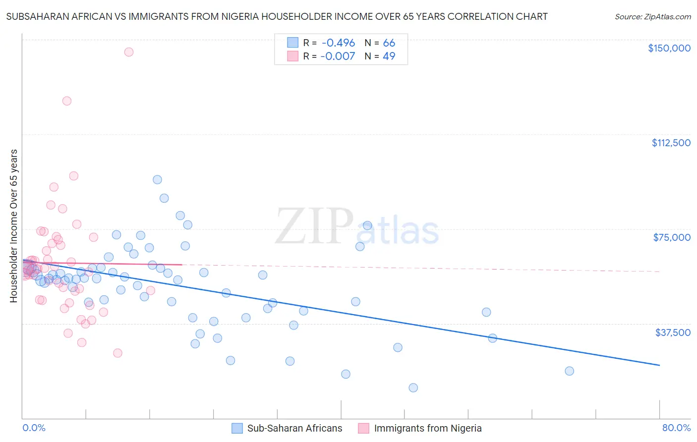 Subsaharan African vs Immigrants from Nigeria Householder Income Over 65 years