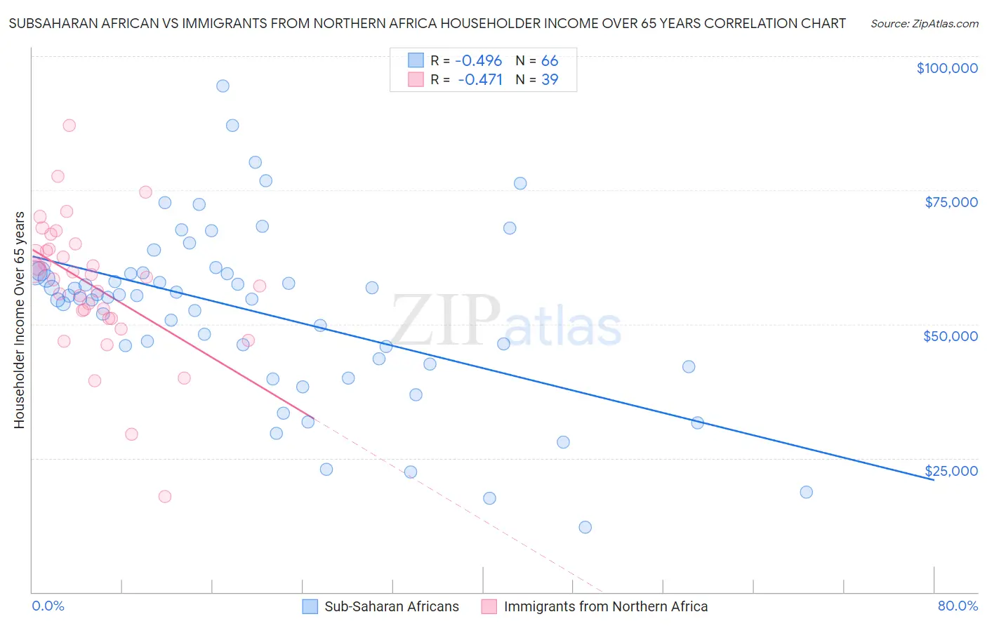 Subsaharan African vs Immigrants from Northern Africa Householder Income Over 65 years