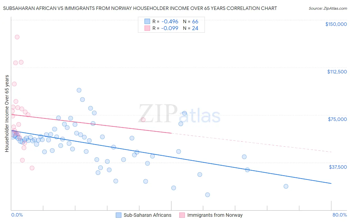 Subsaharan African vs Immigrants from Norway Householder Income Over 65 years