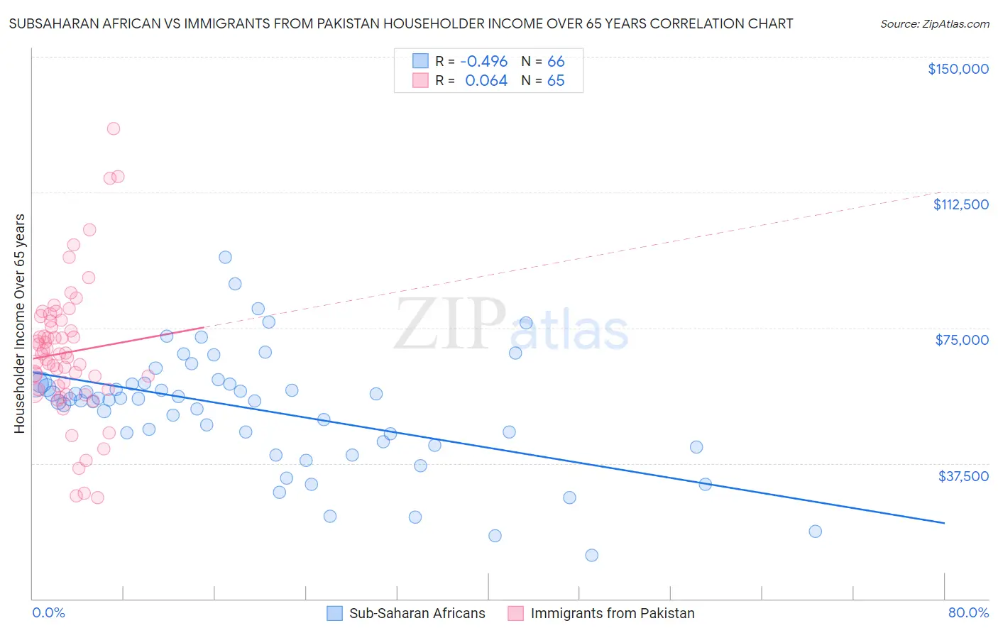 Subsaharan African vs Immigrants from Pakistan Householder Income Over 65 years