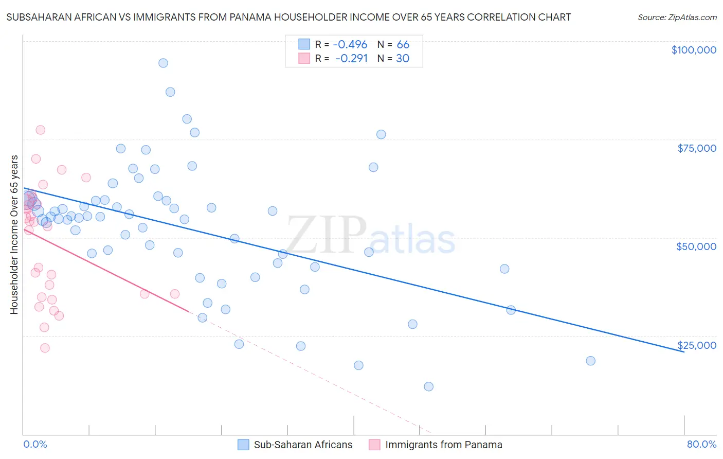 Subsaharan African vs Immigrants from Panama Householder Income Over 65 years