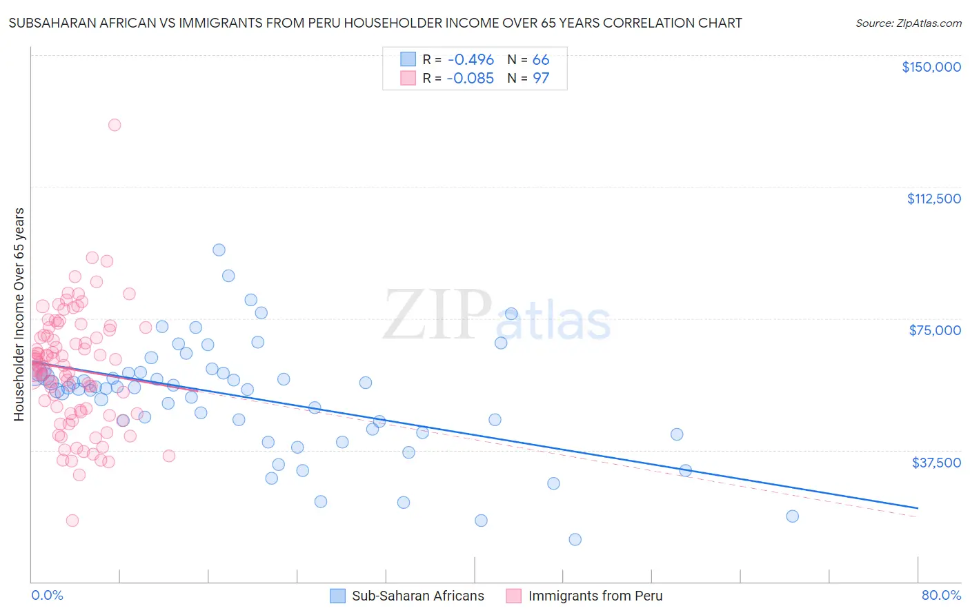 Subsaharan African vs Immigrants from Peru Householder Income Over 65 years