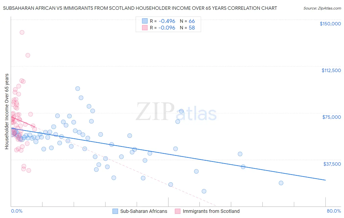 Subsaharan African vs Immigrants from Scotland Householder Income Over 65 years