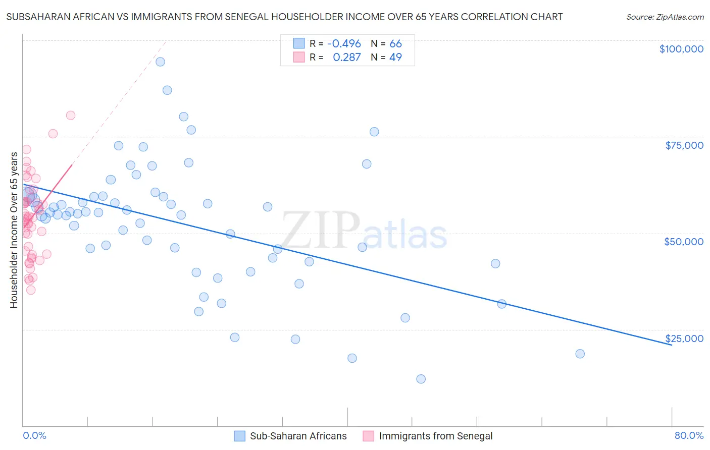 Subsaharan African vs Immigrants from Senegal Householder Income Over 65 years