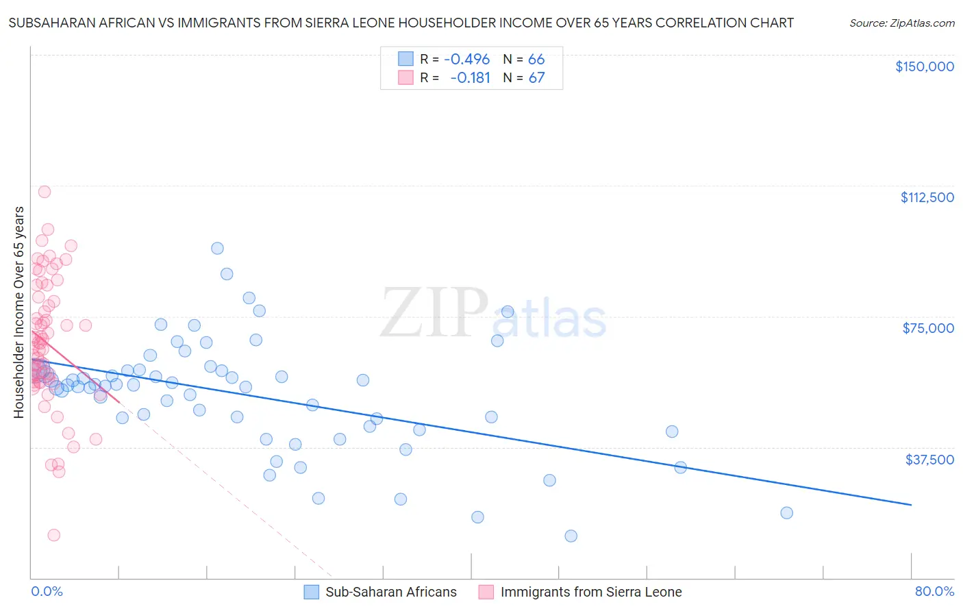 Subsaharan African vs Immigrants from Sierra Leone Householder Income Over 65 years