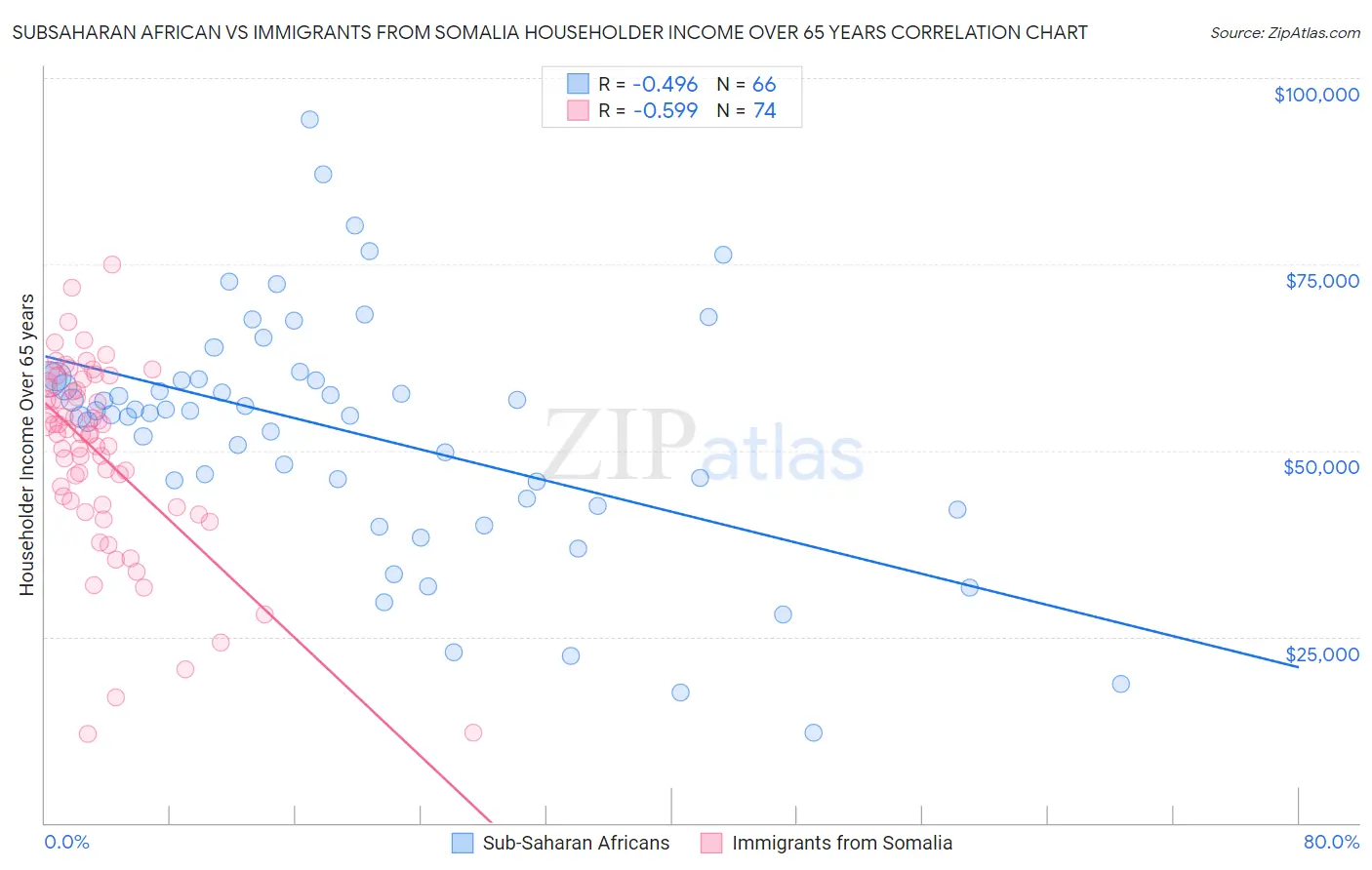 Subsaharan African vs Immigrants from Somalia Householder Income Over 65 years