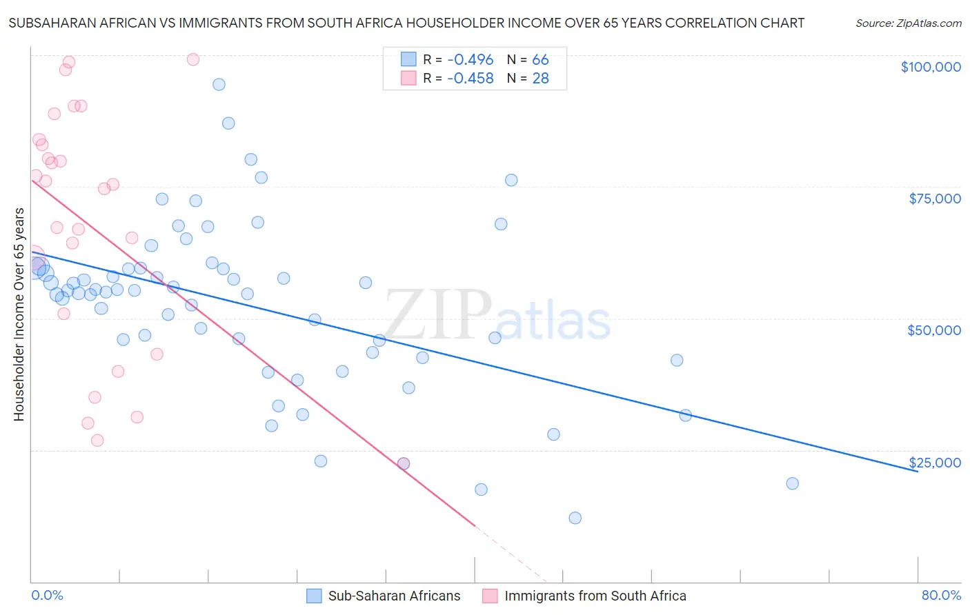 Subsaharan African vs Immigrants from South Africa Householder Income Over 65 years