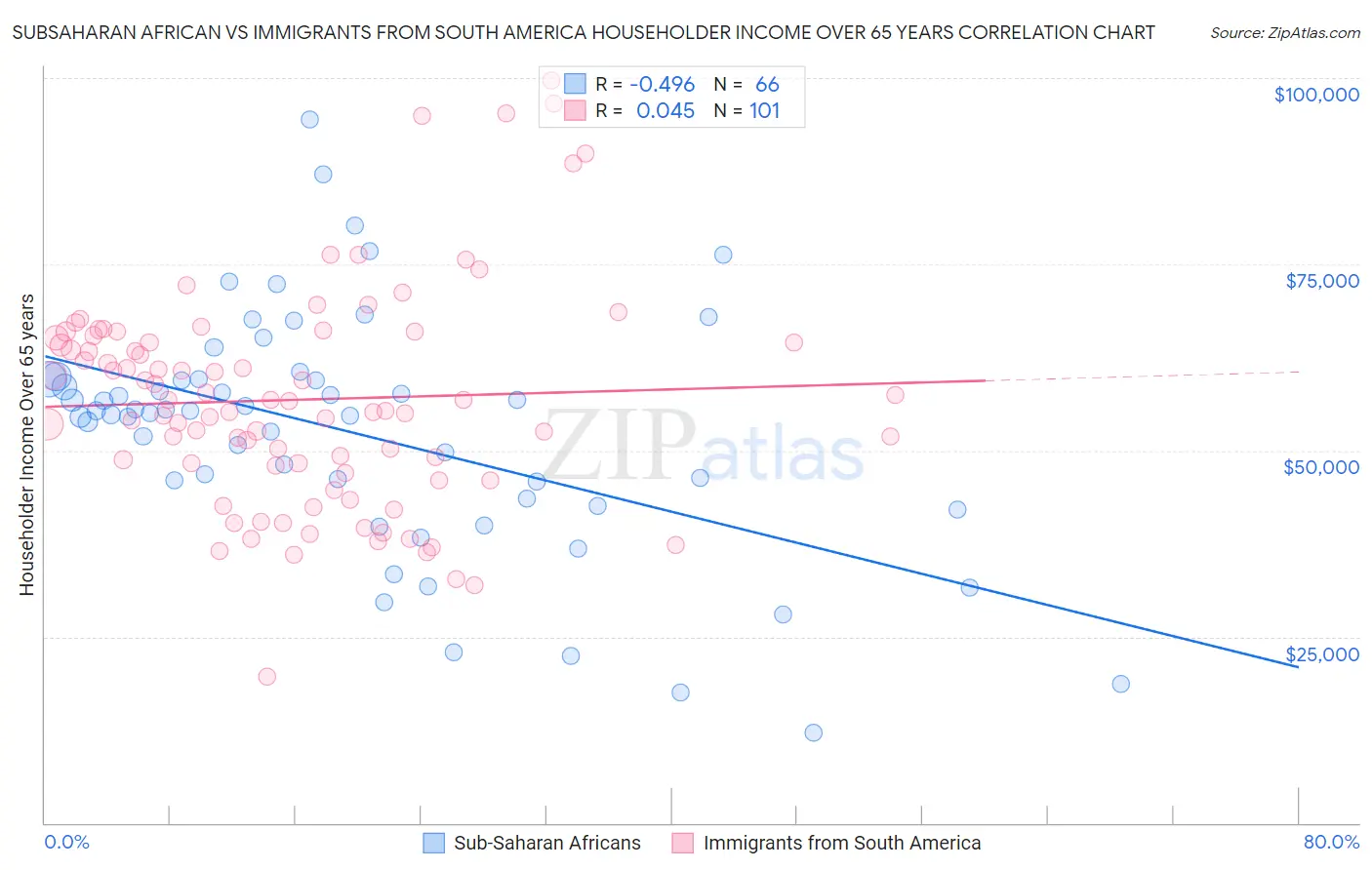 Subsaharan African vs Immigrants from South America Householder Income Over 65 years