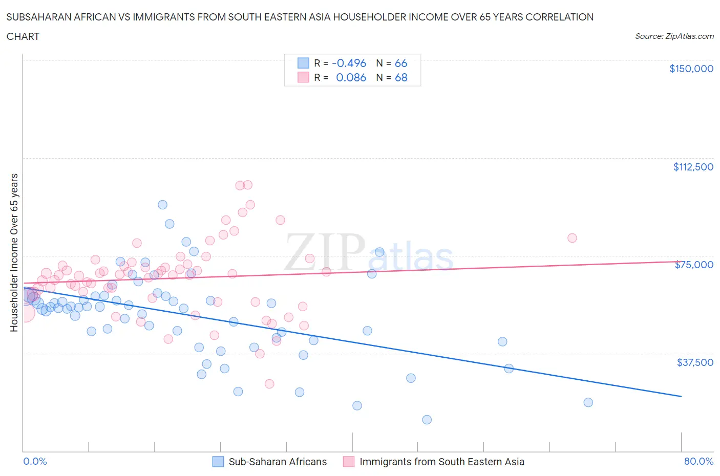 Subsaharan African vs Immigrants from South Eastern Asia Householder Income Over 65 years