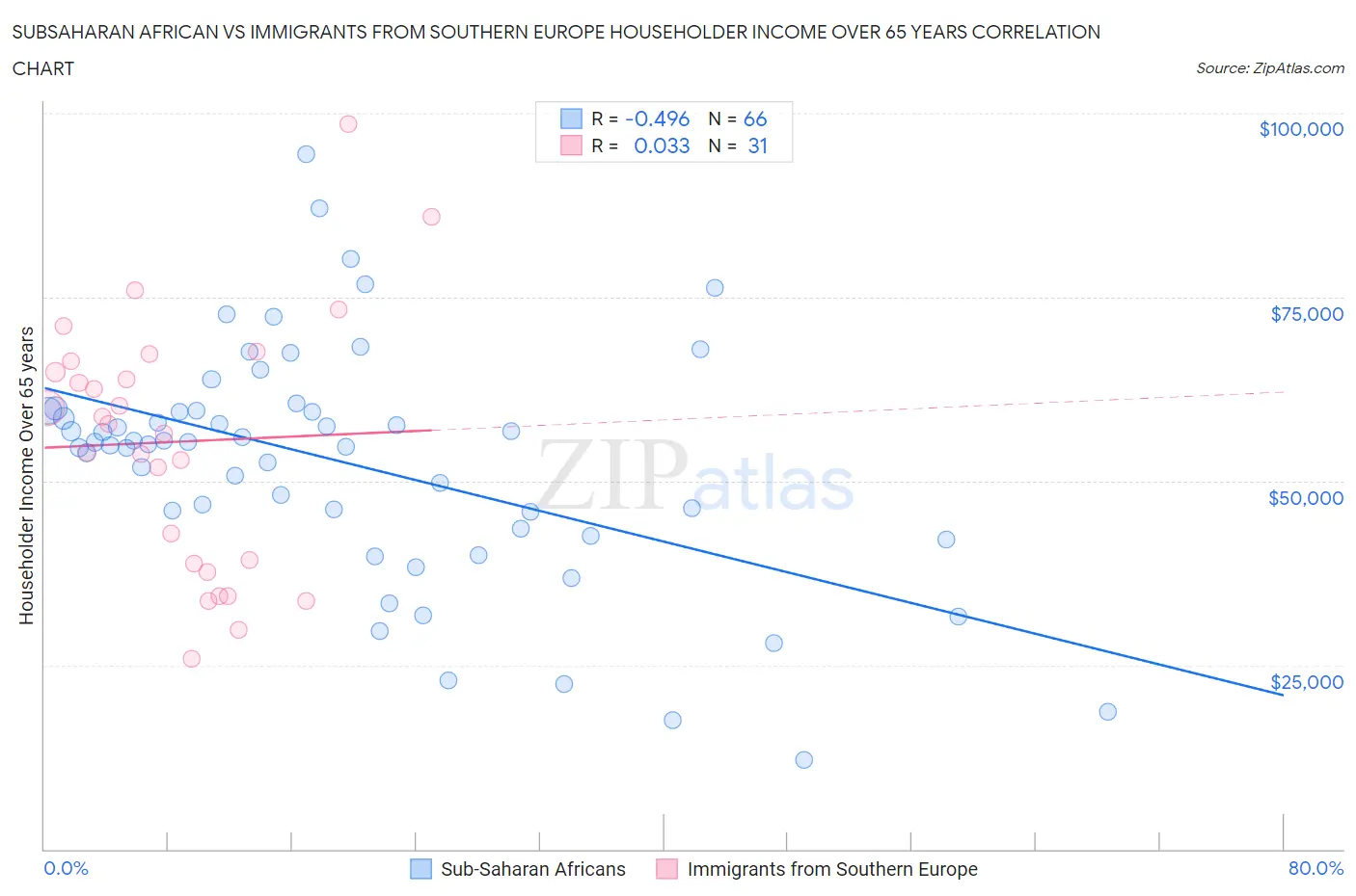 Subsaharan African vs Immigrants from Southern Europe Householder Income Over 65 years