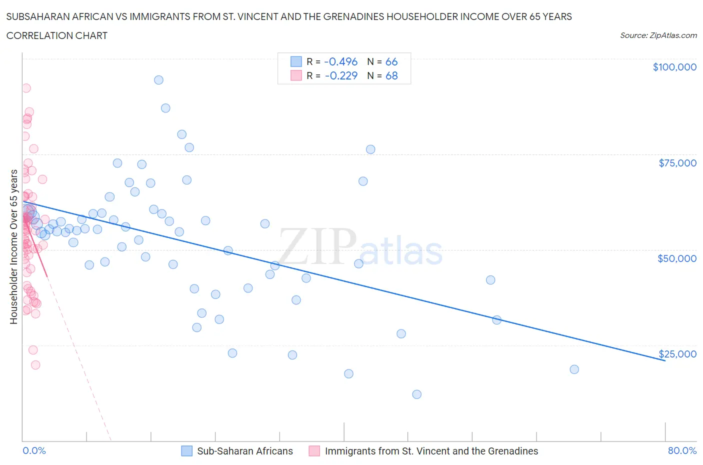 Subsaharan African vs Immigrants from St. Vincent and the Grenadines Householder Income Over 65 years
