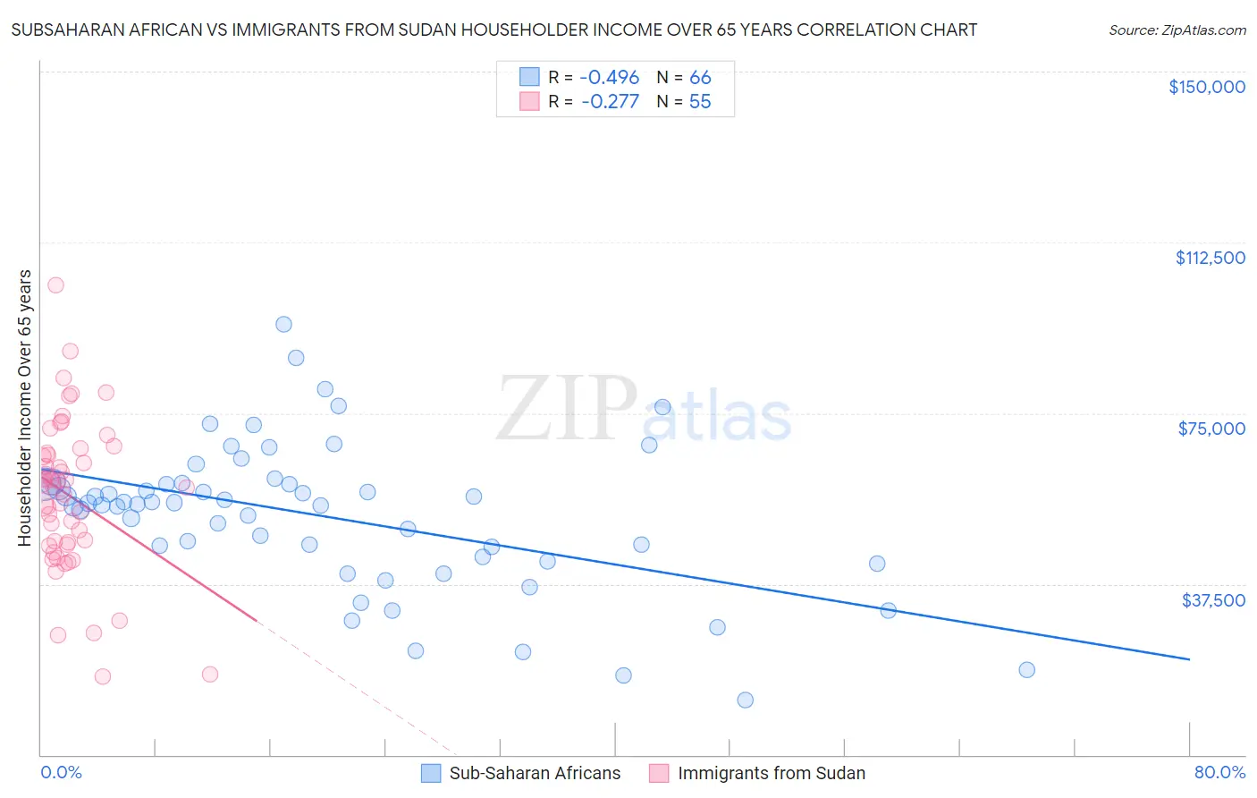 Subsaharan African vs Immigrants from Sudan Householder Income Over 65 years