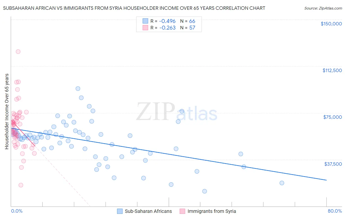 Subsaharan African vs Immigrants from Syria Householder Income Over 65 years