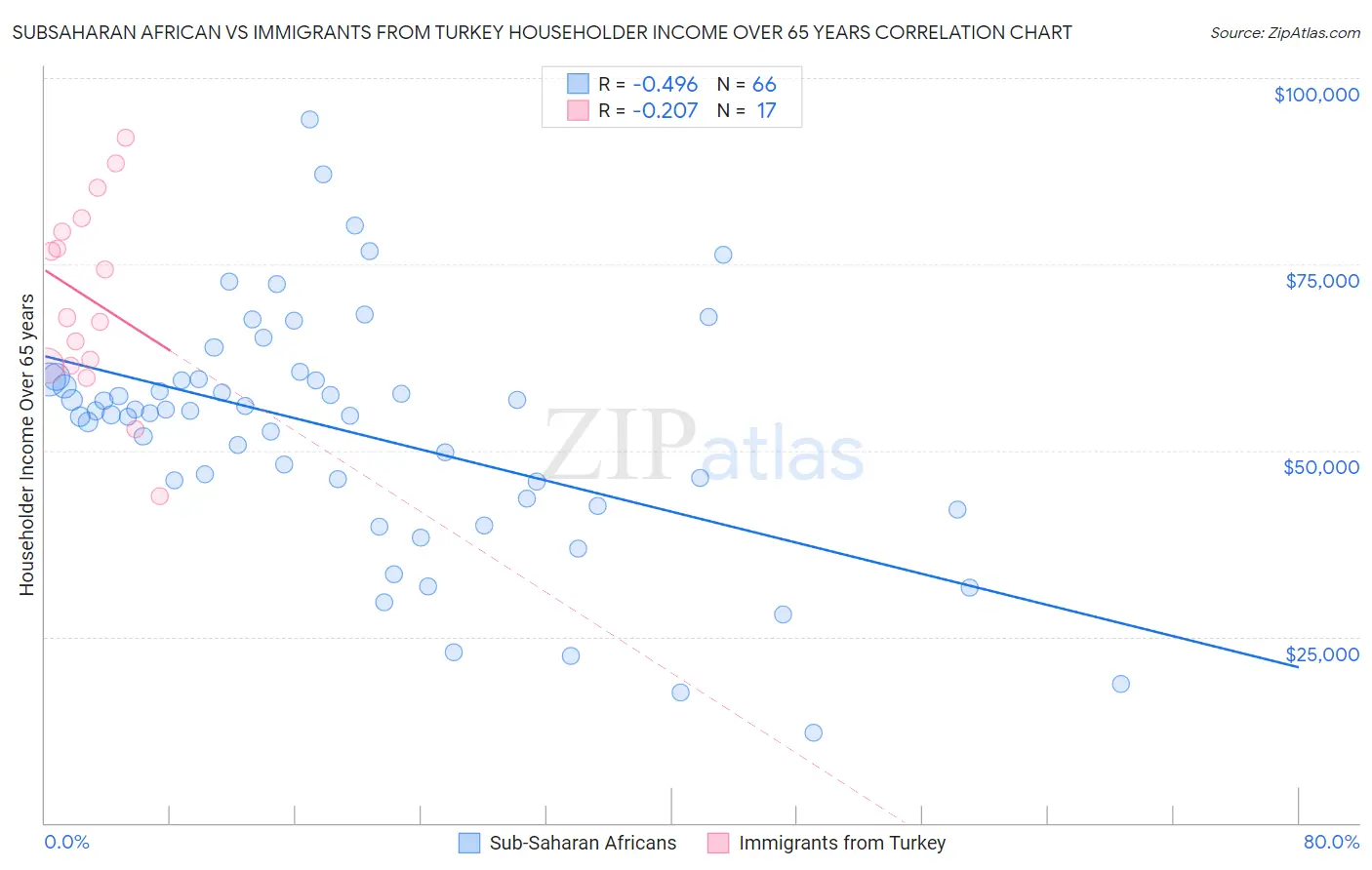 Subsaharan African vs Immigrants from Turkey Householder Income Over 65 years