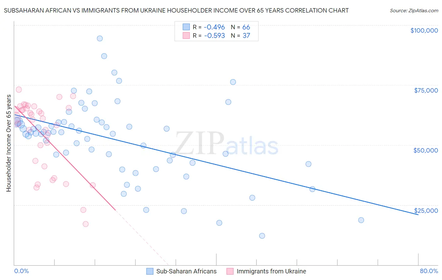 Subsaharan African vs Immigrants from Ukraine Householder Income Over 65 years