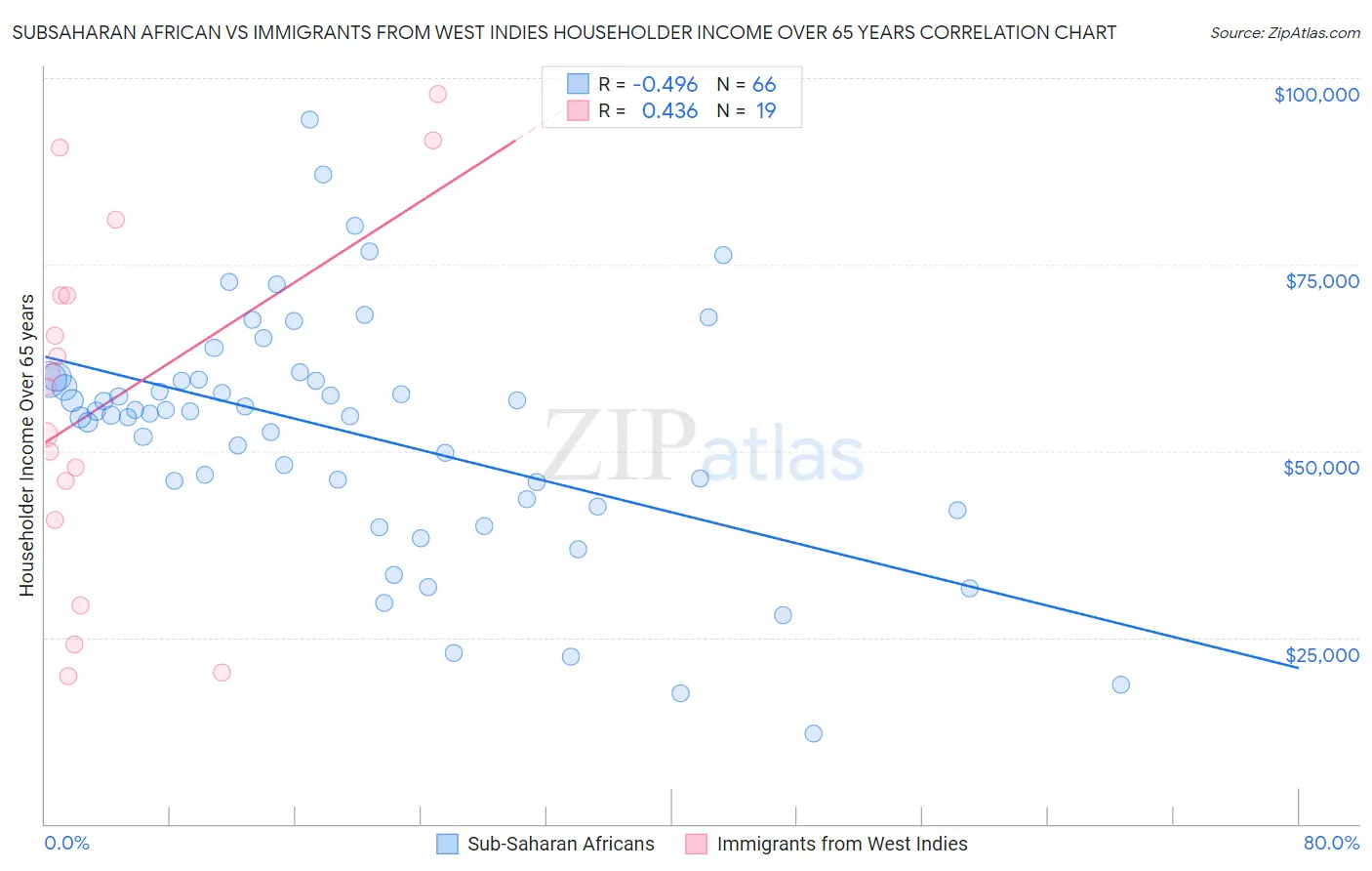 Subsaharan African vs Immigrants from West Indies Householder Income Over 65 years