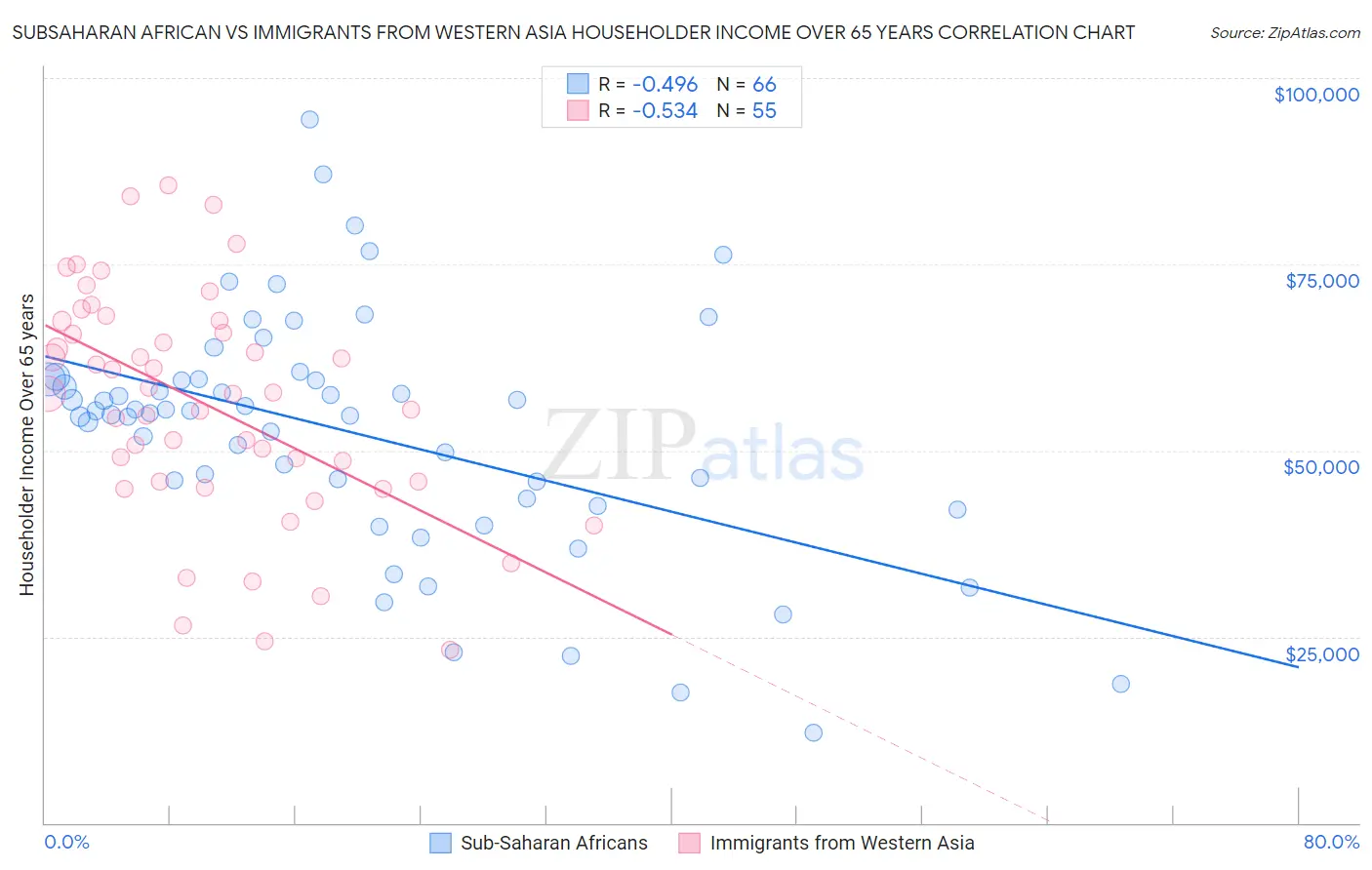 Subsaharan African vs Immigrants from Western Asia Householder Income Over 65 years