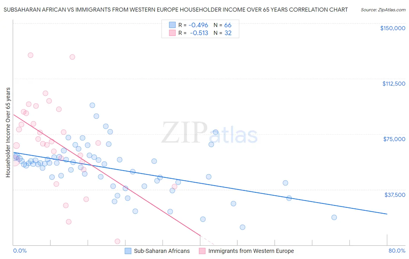 Subsaharan African vs Immigrants from Western Europe Householder Income Over 65 years