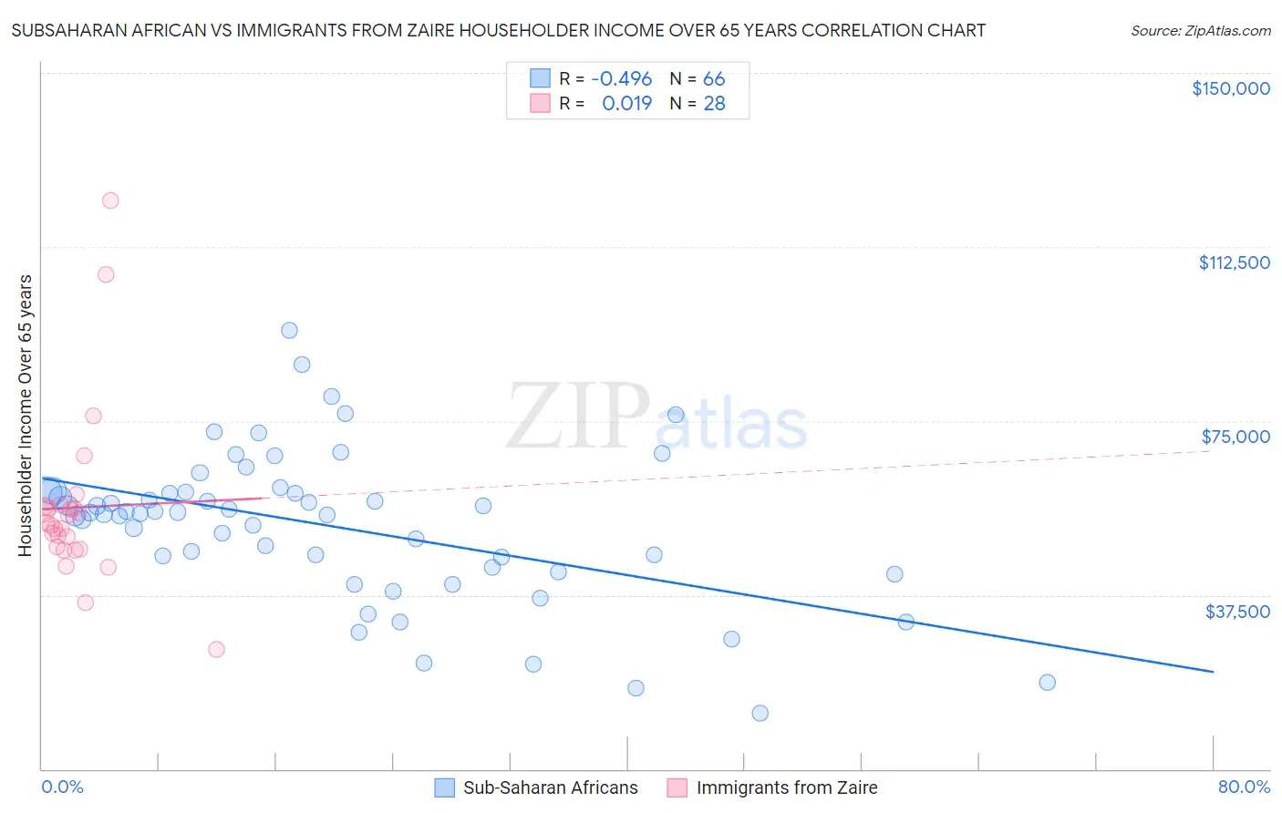 Subsaharan African vs Immigrants from Zaire Householder Income Over 65 years