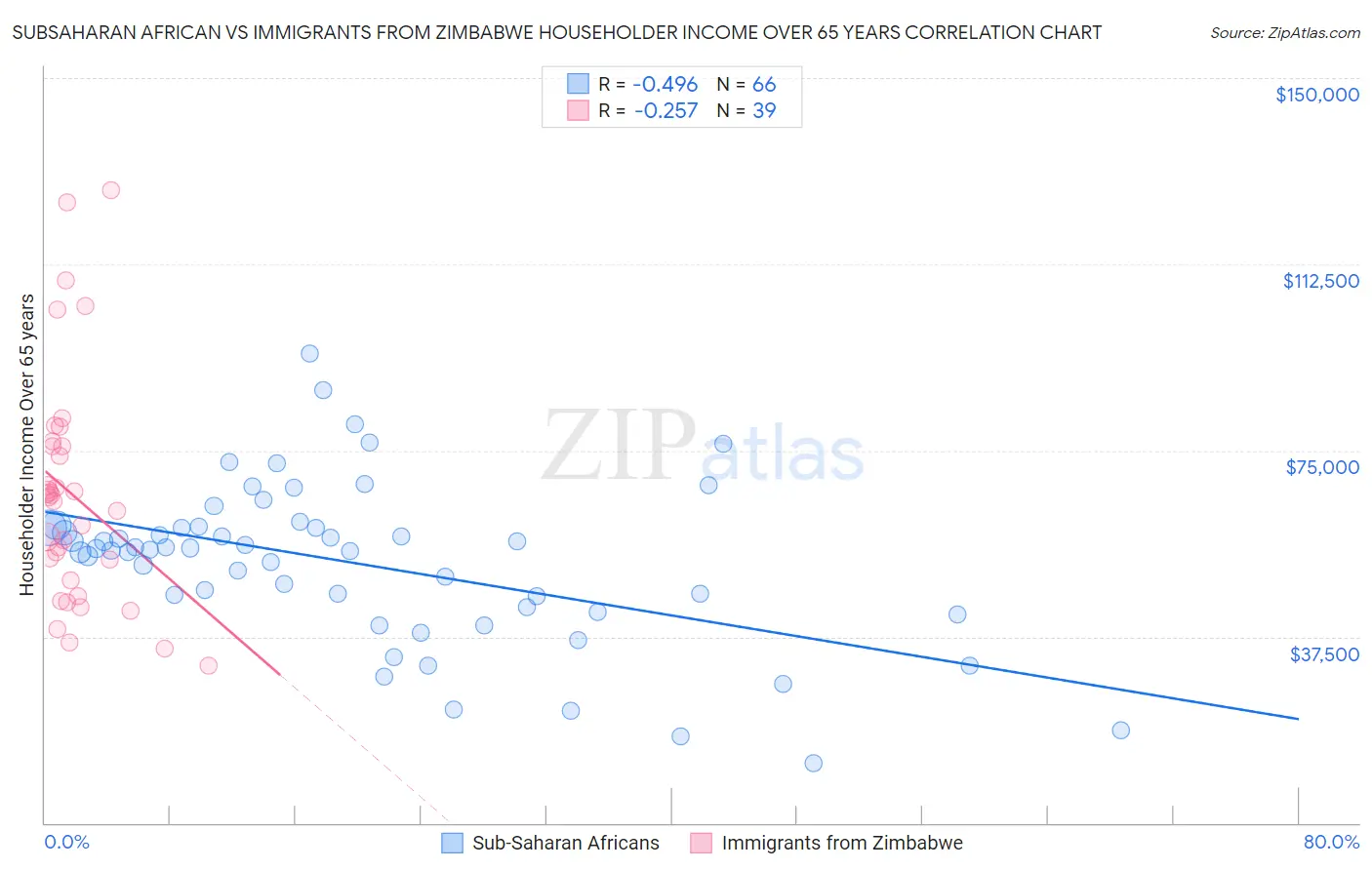 Subsaharan African vs Immigrants from Zimbabwe Householder Income Over 65 years