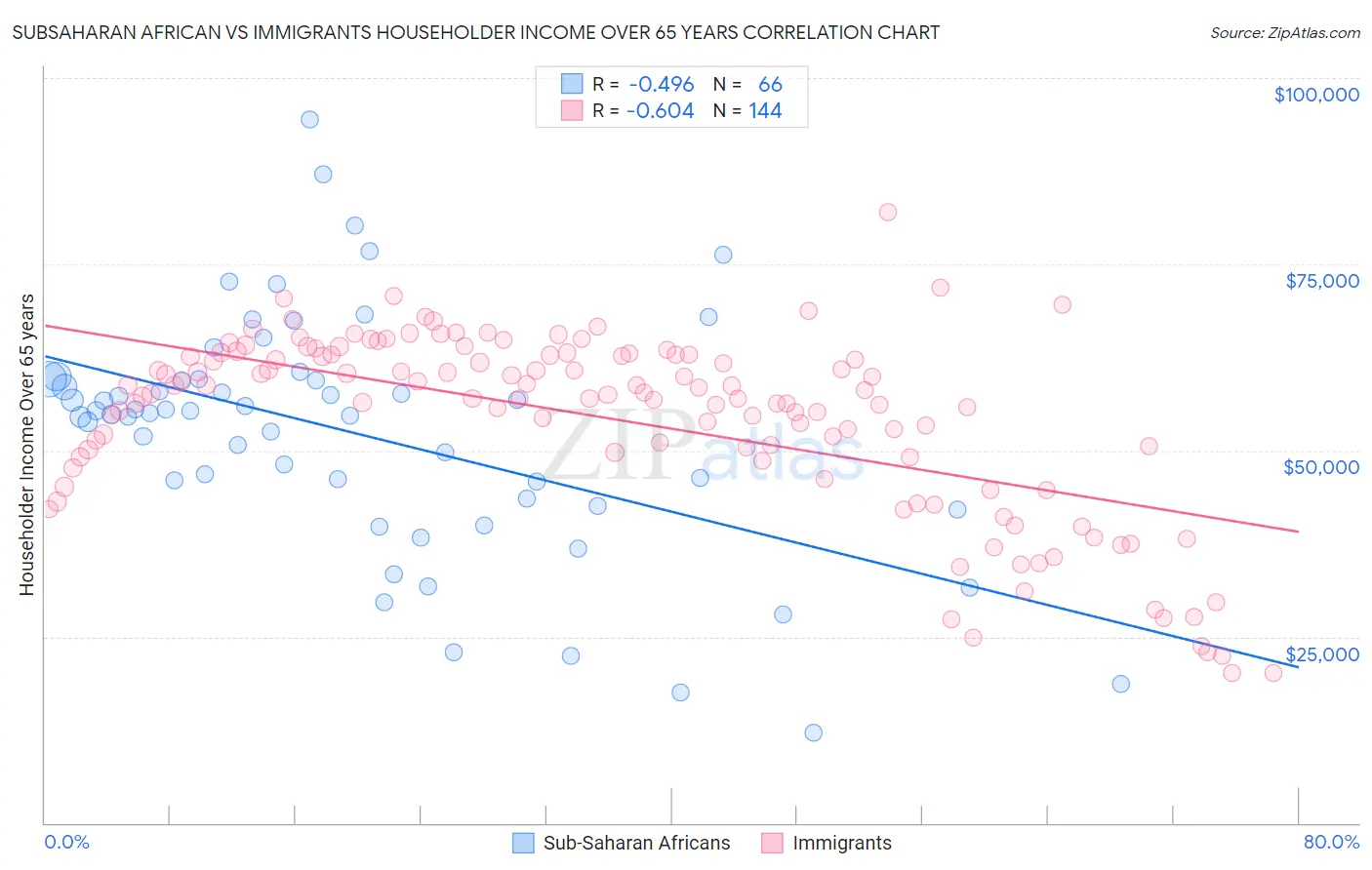 Subsaharan African vs Immigrants Householder Income Over 65 years