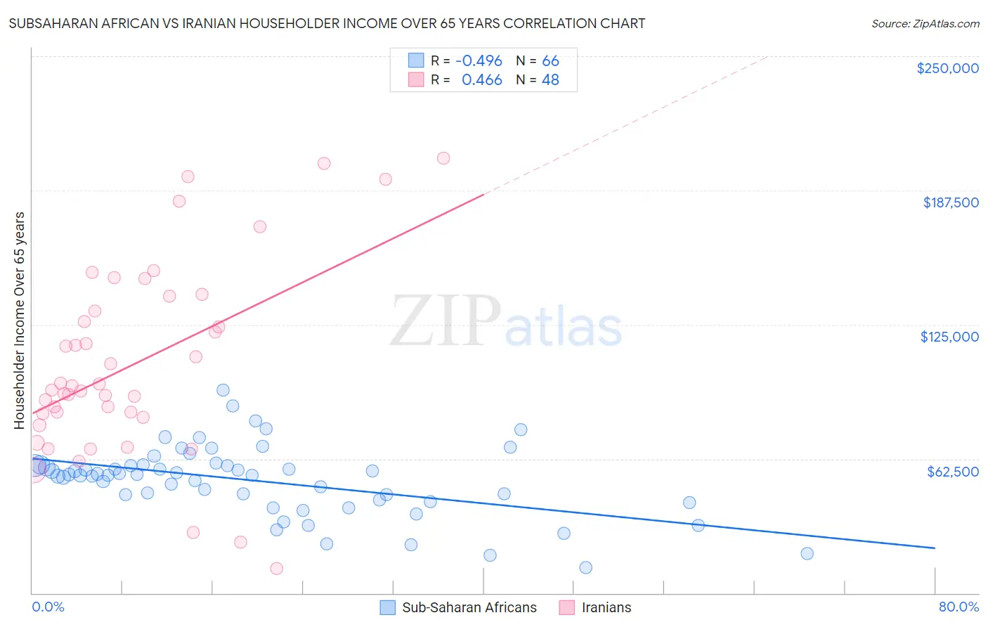 Subsaharan African vs Iranian Householder Income Over 65 years