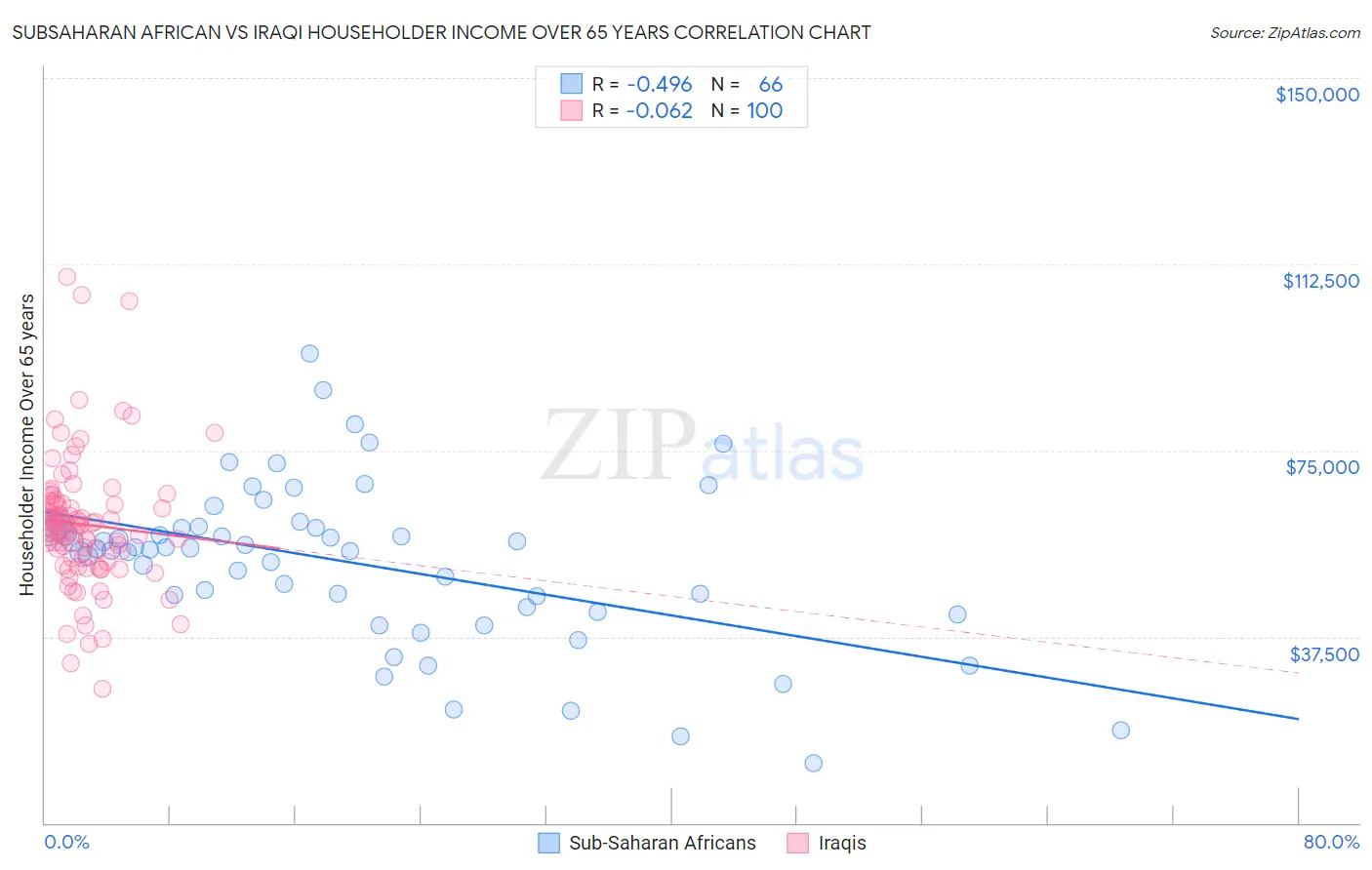 Subsaharan African vs Iraqi Householder Income Over 65 years
